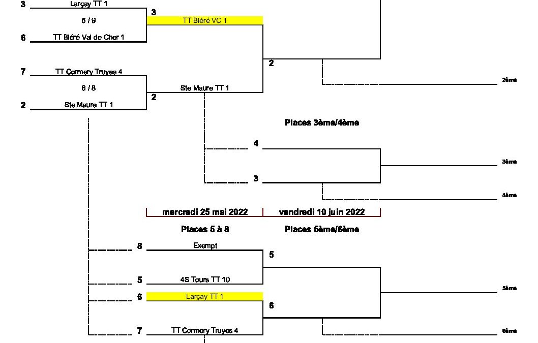 Challenge Indre et Loire matchs du 25 05 2022