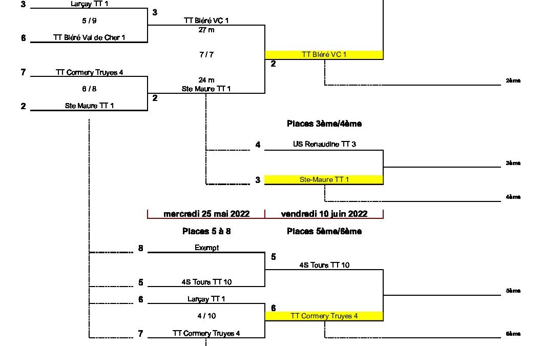 Challenge Indre et Loire matchs du 10 06 2022