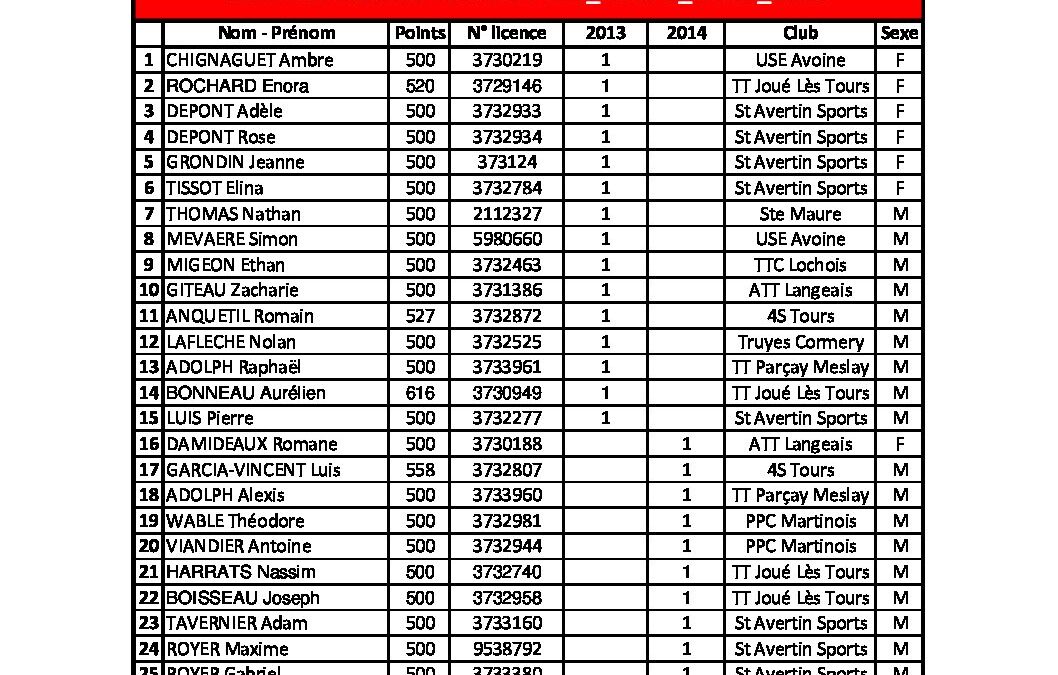 Liste des inscrits_tour 1_2022-2023