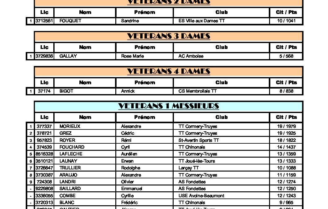 Resultats_Indiv_Veterans_2022_2023