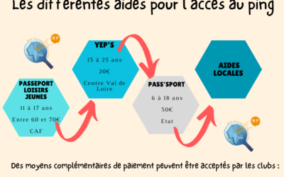 Aides financières pour l’accès au ping